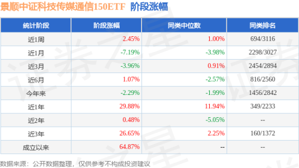 申宝策略 一季报点评：景顺中证科技传媒通信150ETF基金季度涨幅3.12%