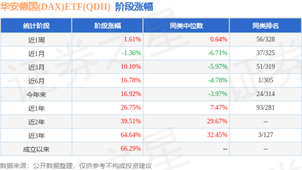钱程策略 一季报点评：华安德国(DAX)ETF(QDII)基金季度涨幅14.39%