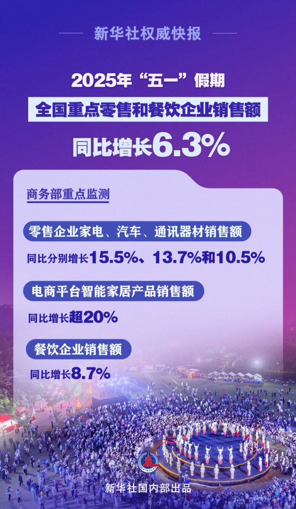 星速配资 繁荣活跃！“五一”假期全国重点零售和餐饮企业销售额同比增长6.3%