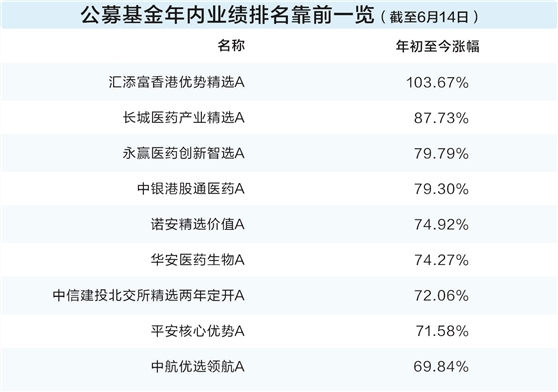 华楚新起点 创新药行情送出神助攻 时隔两年再见半程“翻倍基”
