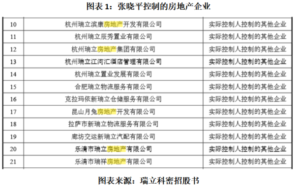赢金配资 读懂IPO|浙商张晓平家族“瑞立系”资本版图浮现 瑞立科密与关联方重叠客户一度达450家，溢价收购控股股东3家子公司