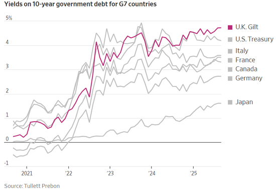 N配资 “举债狂欢”的恶果显现！英国恐成“煤矿里的金丝雀”