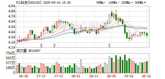 泰安配资 TCL科技：公司将积极推进广生中霖的增资扩股融资