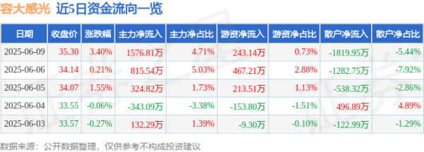 牛盘宝 股票行情快报：容大感光（300576）6月9日主力资金净买入1576.81万元